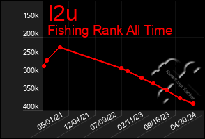 Total Graph of I2u