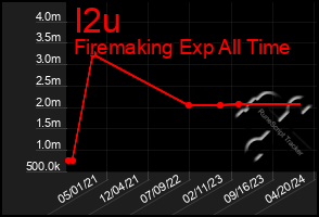 Total Graph of I2u