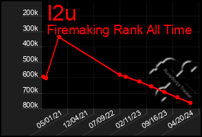 Total Graph of I2u