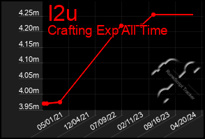 Total Graph of I2u