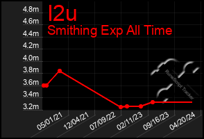 Total Graph of I2u