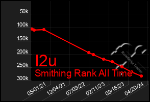 Total Graph of I2u