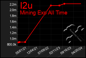 Total Graph of I2u