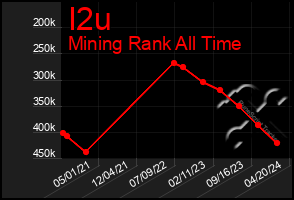 Total Graph of I2u