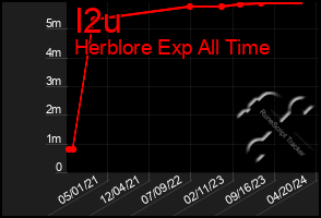 Total Graph of I2u