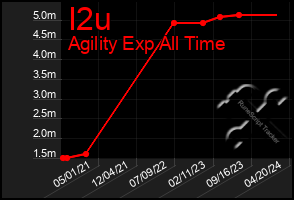 Total Graph of I2u