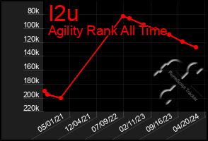 Total Graph of I2u