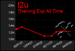 Total Graph of I2u