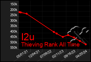 Total Graph of I2u