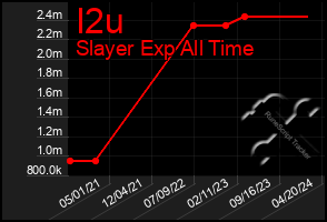 Total Graph of I2u