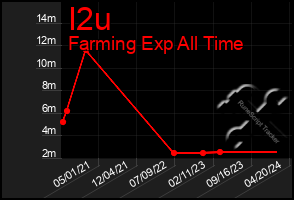 Total Graph of I2u