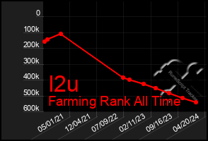 Total Graph of I2u