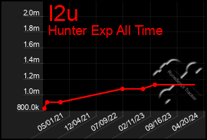 Total Graph of I2u