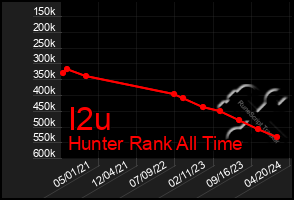 Total Graph of I2u