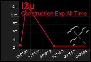 Total Graph of I2u