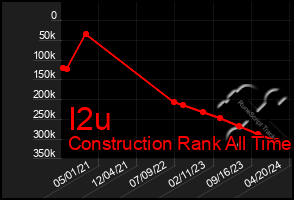 Total Graph of I2u