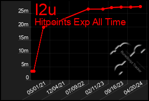 Total Graph of I2u