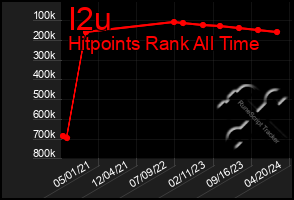 Total Graph of I2u