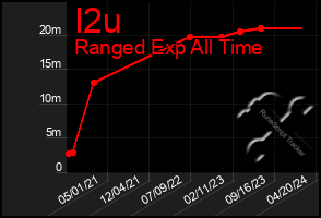 Total Graph of I2u