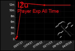 Total Graph of I2u