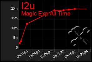 Total Graph of I2u