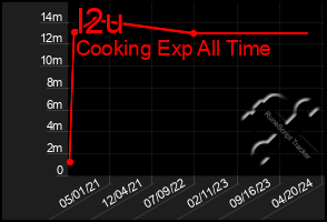 Total Graph of I2u