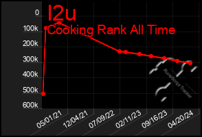 Total Graph of I2u