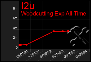 Total Graph of I2u