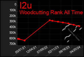 Total Graph of I2u