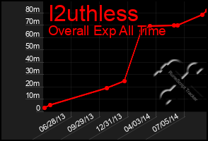 Total Graph of I2uthless