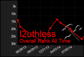 Total Graph of I2uthless