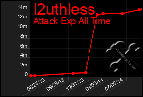 Total Graph of I2uthless