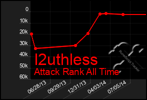 Total Graph of I2uthless