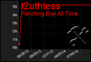 Total Graph of I2uthless