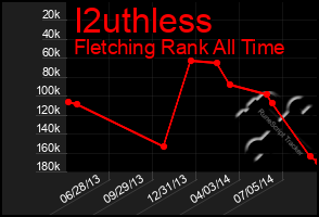 Total Graph of I2uthless