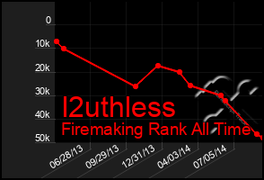 Total Graph of I2uthless