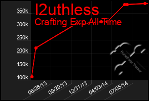 Total Graph of I2uthless