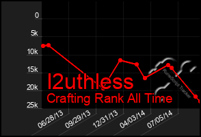 Total Graph of I2uthless