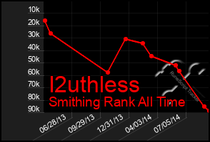 Total Graph of I2uthless