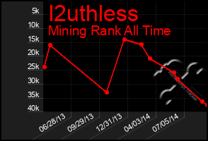 Total Graph of I2uthless