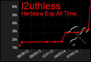 Total Graph of I2uthless