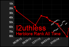 Total Graph of I2uthless