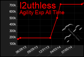 Total Graph of I2uthless