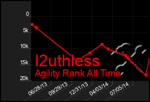 Total Graph of I2uthless