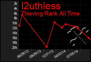 Total Graph of I2uthless