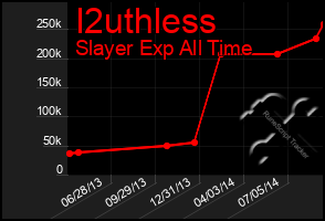 Total Graph of I2uthless