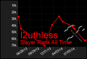 Total Graph of I2uthless