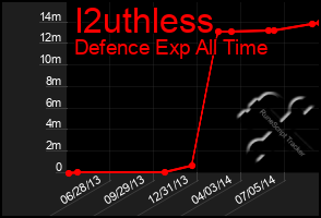 Total Graph of I2uthless