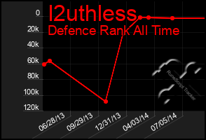 Total Graph of I2uthless