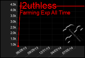 Total Graph of I2uthless